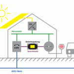 stromat solar tanken